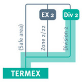 TERMEX operator panels for use in Division 2