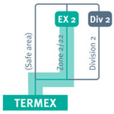 TERMEX operator panels for use in Zone 2