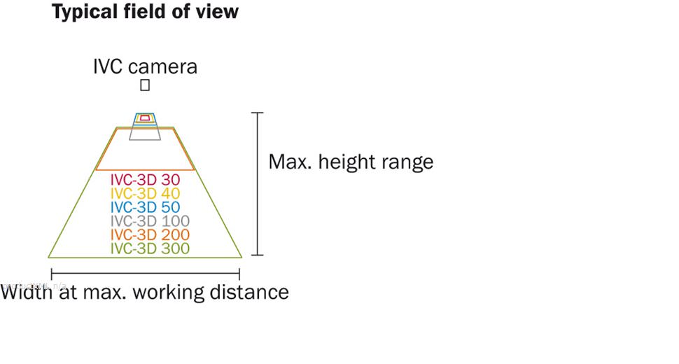 Field of view overview