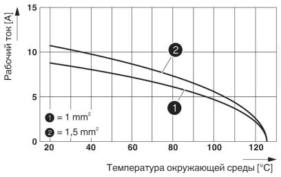 График изменения характеристик (6 модулей в корпусе HC-B 24)
