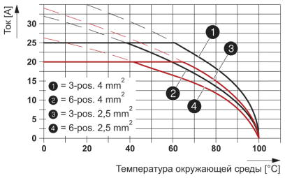 График изменения характеристик