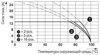 График ухудшения характеристик для поперечного сечения провода 2,5 мм²; коэфф-т снижения= 0,8