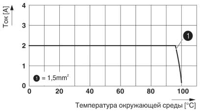 Тип: PTSA 1,5/4-3,5-Z<br/>Испытание в соответствии с DIN EN 60512-5-2:2003-01<br/>Коэффициент снижения = 1<br/>Количество контактов: 4