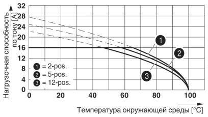 Кривая изменения характеристик для: FKIC 2,5 HC/..-ST- 5,08 с IC 2,5 HC/..-G- 5,08