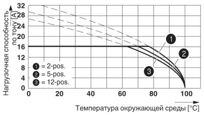 Кривая изменения характеристик для: MSTB 2,5 HC/..-ST с MSTBA 2,5 HC/..-G
