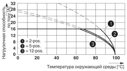 Кривая изменения характеристик для: MSTB 2,5 HC/...-ST с MSTBVA 2,5 HC/...-G