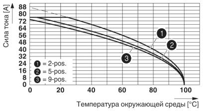 Кривая изменения характеристик для: IPC 16/..-ST-10,16 с DFK-IPC 16/..-G-10,16