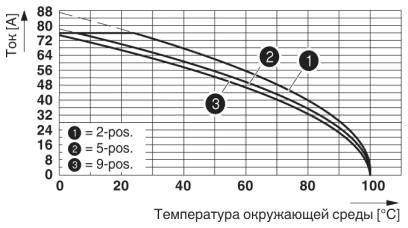 Кривая изменения характеристик для: PC 16/..-ST-10,16 с DFK-PC 6-16/..-G-10,16