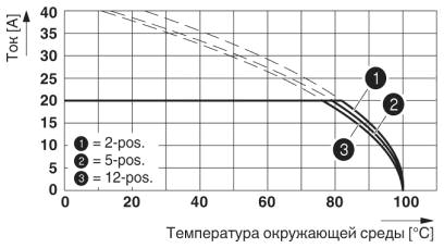 Кривая изменения характеристик для: PC 4/..-ST-7,62 с DFK-PC 4/..-GF-7,62