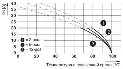 Кривая изменения характеристик для: PC 4/..-ST-7,62 с PCVK 4-7,62<br/>DIN EN 61984 (VDE 0627):2002-09<br/>Группа согласно тепловым испытаниям C<br/>график зависимости параметров от температуры, отображение в соответствии с DIN EN 60512-5-2:2003-01 сечение подключаемого проводника =4 мм²<br/>Понижающий коэффициент = 0,8<br/>Кол-во полюсов: см. диаграмму