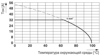 Тип: FRONT 4-H-7,62<br/>Испытание в соответствии с DIN МЭК 60512-5-2:2003-01<br/>Понижающий коэффициент = 1<br/>Кол-во полюсов: 5