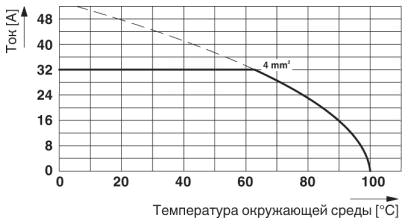 Тип: MKKDS 5/2-6,35 и MKKDS 5/3-6,35<br/>Испытание в соответствии с DIN МЭК 60512-5-2:2003-01<br/>Понижающий коэффициент = 1<br/>Кол-во полюсов: 5
