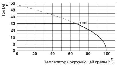 Тип: SMKDS 5/2-6,35 и SMKDS 5/3-6,35<br/>Испытание в соответствии с DIN МЭК 60512-5-2:2003-01<br/>Понижающий коэффициент = 1<br/>Кол-во полюсов: 5