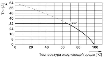 Тип: ZFKDS 4-7,5 и ZFKDSA 4-9<br/>Испытание в соответствии с DIN МЭК 60512-5-2:2003-01<br/>Понижающий коэффициент = 1<br/>Кол-во полюсов: 5