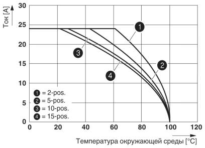 На рисунке показана кривая зависимости от температуры параметров клеммы UT 2,5/1P..., используемой вместе со штекерными модулями UPBV 2,5