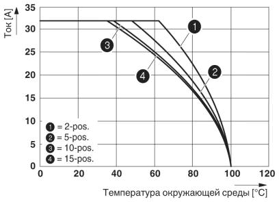 На рисунке показана кривая зависимости от температуры параметров клеммы UT 4/1P..., используемой вместе со штекерным модулем UPVB 4