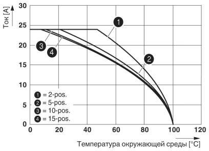 На рисунке показана кривая зависимости от температуры параметров клеммы ST 2,5..., используемой вместе со штекерным модулем SP 2,5
