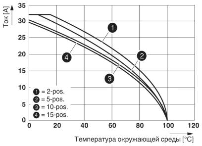 На рисунке показана кривая зависимости от температуры параметров клеммы ST 4..., используемой вместе со штекерным модулем SP 4