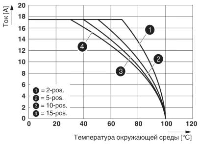 На рисунке показана кривая зависимости от температуры параметров клеммы QTC 1,5/ 1P..., используемой вместе со штекерным модулем QP 1,5