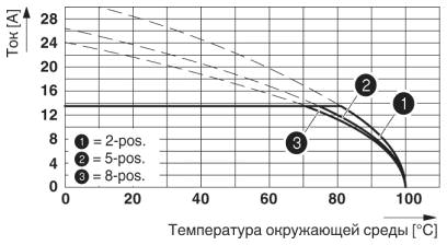 График ухудшения характеристик в сочетании с PT 2,5/...-PVH-5,0; коэфф-т снижения=0,8; поперечное сечение провода=4 мм²