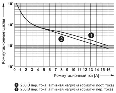 Срок службы электрического устройства