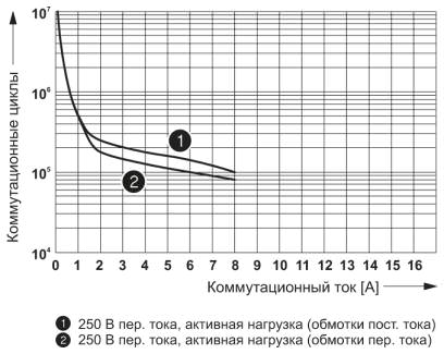 Срок службы электрического устройства