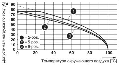 На рисунке показана кривая зависимости от температуры параметров инвертированной штекерной части DFK-IPC 16/..-G-10,16, используемой с инвертированной штекерной частью IPC 16/..-ST-10,16.