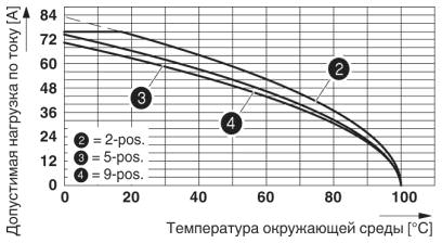 Кривая изменения характеристик для: IPC 16/...-ST-10,16 с IPC 16/...-G-10,16