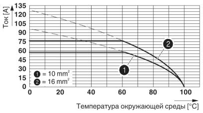 Тип: MKDSP 10N/...-10,16<br/>Испытание в соответствии с DIN EN 60512-5-2:2003-01<br/>Коэффициент снижения = 1<br/>Количество контактов: 5