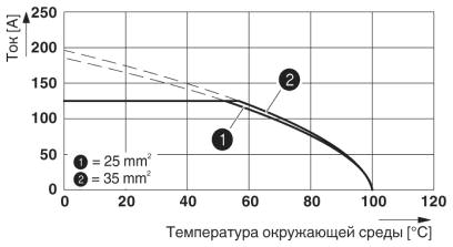 Тип: MKDSP 25/...-15,00<br/>Испытание в соответствии с DIN EN 60512-5-2:2003-01<br/>Коэффициент снижения = 1<br/>Количество контактов: 5