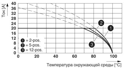 Кривая изменения характеристик для: PC 4 HV/...-ST-7,62 с PC 4/...-G-7,62