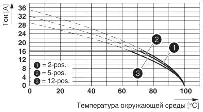 Кривая изменения характеристик для: GMSTB 2,5 HCV/...-ST-7,62 с GMSTBA 2,5 HC/...-G-7,62