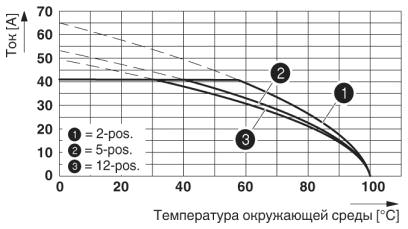 Кривая изменения характеристик для: SPC 5/...-ST-7,62 с PC 5/...-G-7,62