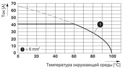 Тип: SPT 5/...-V-7,5-ZB<br/>Испытание в соответствии с DIN EN 60512-5-2:2003-01<br/>Коэффициент снижения= 1