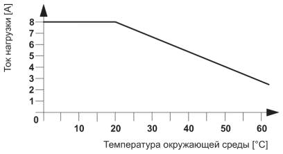 Ток нагрузки в зависимости от окружающей температуры<br/>Продолжительность включения: 100% ED