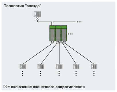 Структура сети "звезда"