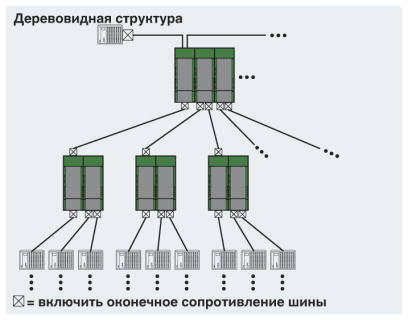 Деревовидная структура