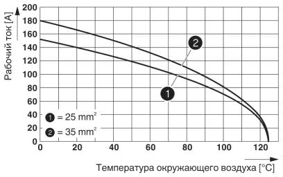 График изменения характеристик (3 модуля в корпусе HC-B 24)