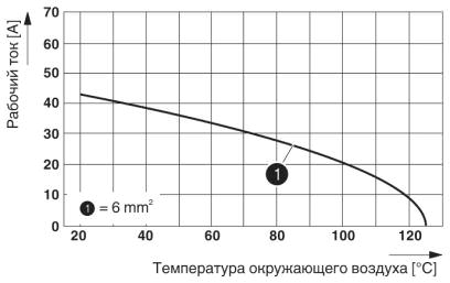 График изменения характеристик (6 модулей в корпусе HC-B 24)