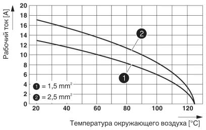График изменения характеристик (6 модулей в корпусе HC-B 24)