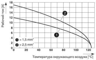 График изменения характеристик (6 модулей в корпусе HC-B 24)