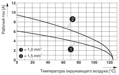 График изменения характеристик (3 модуля в корпусе HC-B 24)