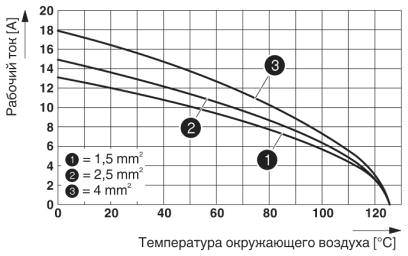 График изменения характеристик (3 модуля в корпусе HC-B 24)