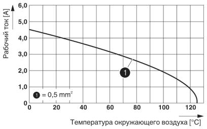 График изменения характеристик (6 модулей в корпусе HC-B 24)