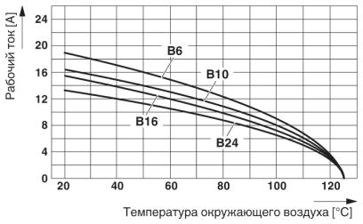На рисунке показан график изменения характеристик для различных контактных блоков серии B (от B6 до B24), сечение жил кабеля 1,5 мм²