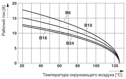 На рисунке показан график изменения характеристик для различных контактных блоков серии B (от B6 до B24), сечение жил кабеля 1,5 мм²