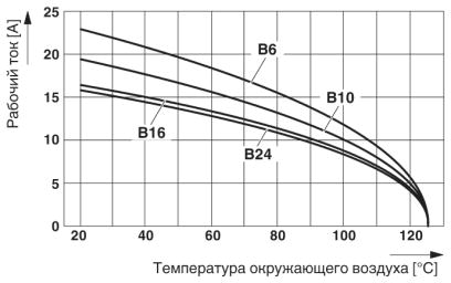 На рисунке показан график изменения характеристик для различных контактных блоков серии B (от B6 до B24), сечение жил кабеля 2,5 мм²