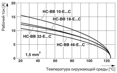 График изменения характеристик: Сечение жил кабеля 1,5 мм²