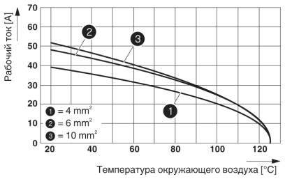 Кривая зависимости параметров от температуры