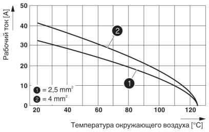 График изменения характеристик